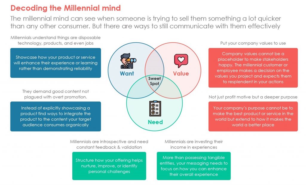 Decoding the Millennial Mind