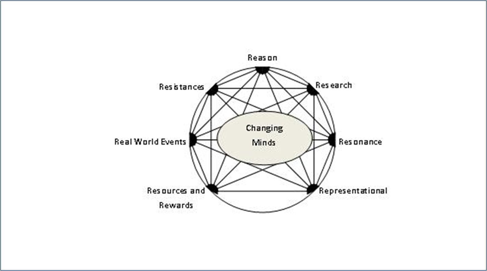 The seven levers of change Staying agile in a world of disruption